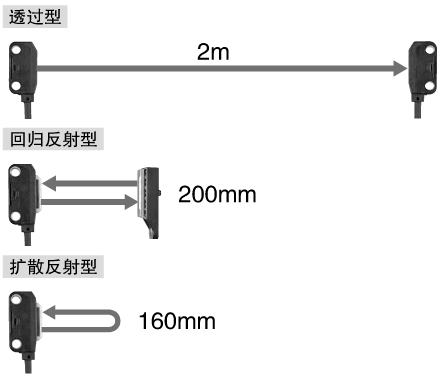 長距離檢測