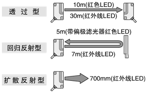 長距離檢測