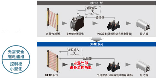 構(gòu)建無需專用安全繼電器單元的安全電路